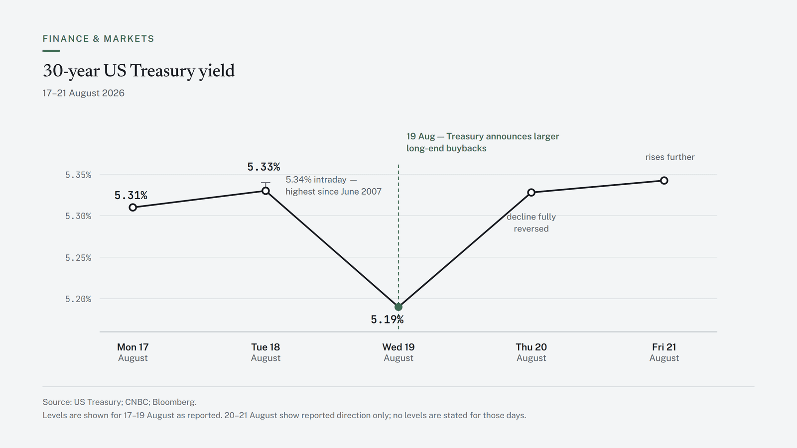 Line chart of the 30-year US Treasury yield from 17 to 21 August 2026, peaking at 5.34 percent on 18 August, falling to 5.19 percent after the Treasury announced larger bond buybacks on 19 August, then returning to its earlier level within a day and rising again.