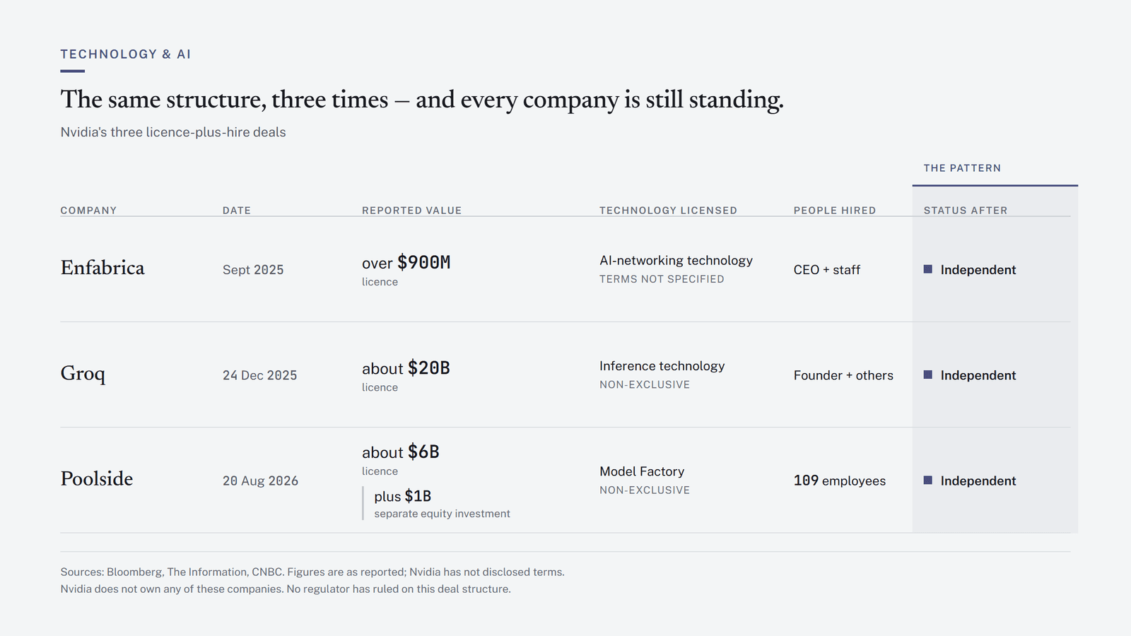 Comparison of three Nvidia deals — Enfabrica in September 2025, Groq in December 2025 and Poolside in August 2026. Each shows a large reported licence payment, technology licensed, staff hired, and the target company continuing to exist independently. The Groq and Poolside licences are reported as non-exclusive; Enfabrica’s terms were not specified. Poolside’s roughly $6 billion licence and separate $1 billion equity investment are shown as distinct figures.