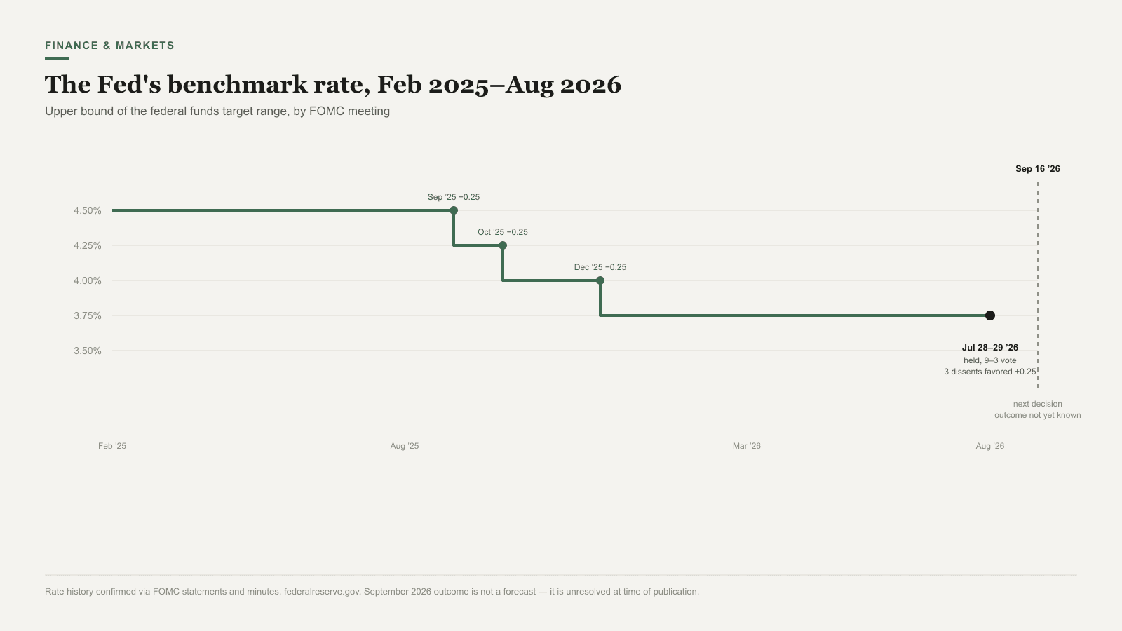 Line chart of the Federal Reserve's benchmark interest rate over the past 18 months, showing the rate held steady at 3.5–3.75% while market expectations shifted from anticipating a rate cut to considering a possible rate hike.
