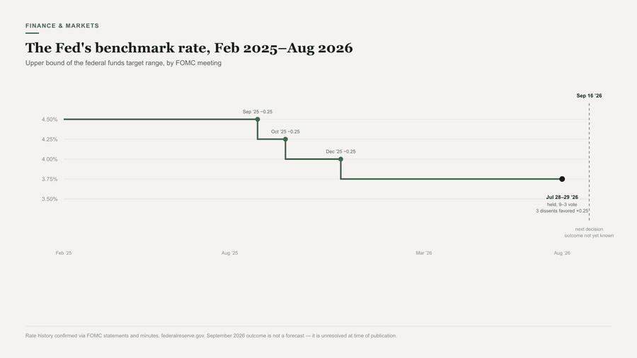 Line chart of the Federal Reserve's benchmark interest rate over the past 18 months, showing the rate held steady at 3.5–3.75% while market expectations shifted from anticipating a rate cut to considering a possible rate hike.