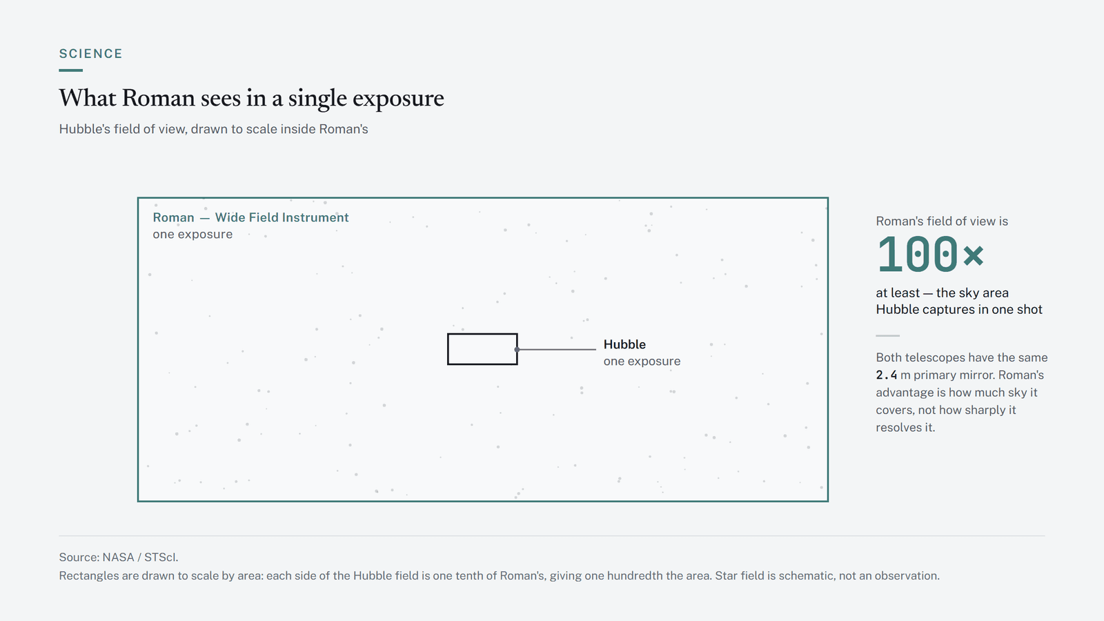 Scale comparison showing the small rectangle of Hubble's single-exposure field of view nested inside the far larger field captured by the Roman Space Telescope's Wide Field Instrument in one shot.
