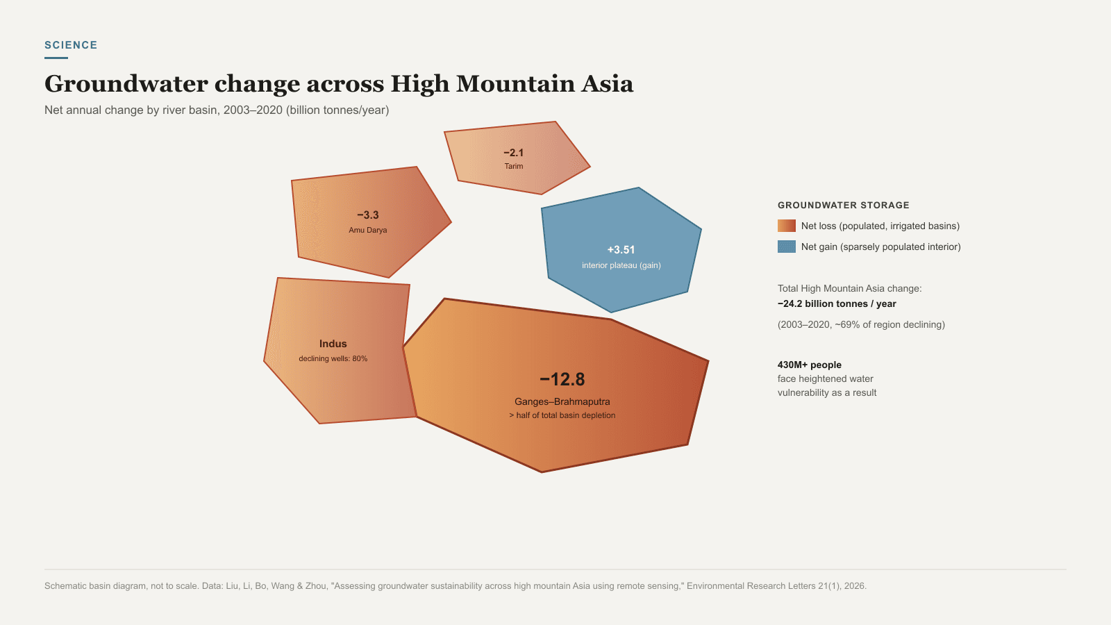 Map of High Mountain Asia showing groundwater change by river basin: sharp losses in the densely populated Ganges-Brahmaputra, Amu Darya, and Tarim basins, contrasted with gains in sparsely populated interior Tibetan Plateau basins.