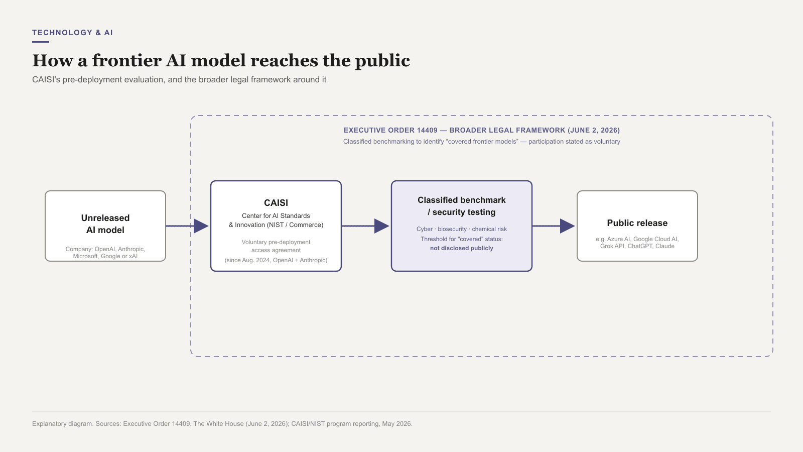 Diagram showing an AI company's unreleased model passing through CAISI's classified national-security evaluation before public release, with the broader Executive Order 14409 framework shown as the surrounding legal structure.